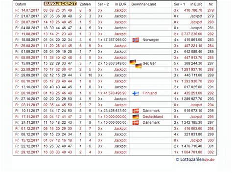 eurojackpot archiv zahlen